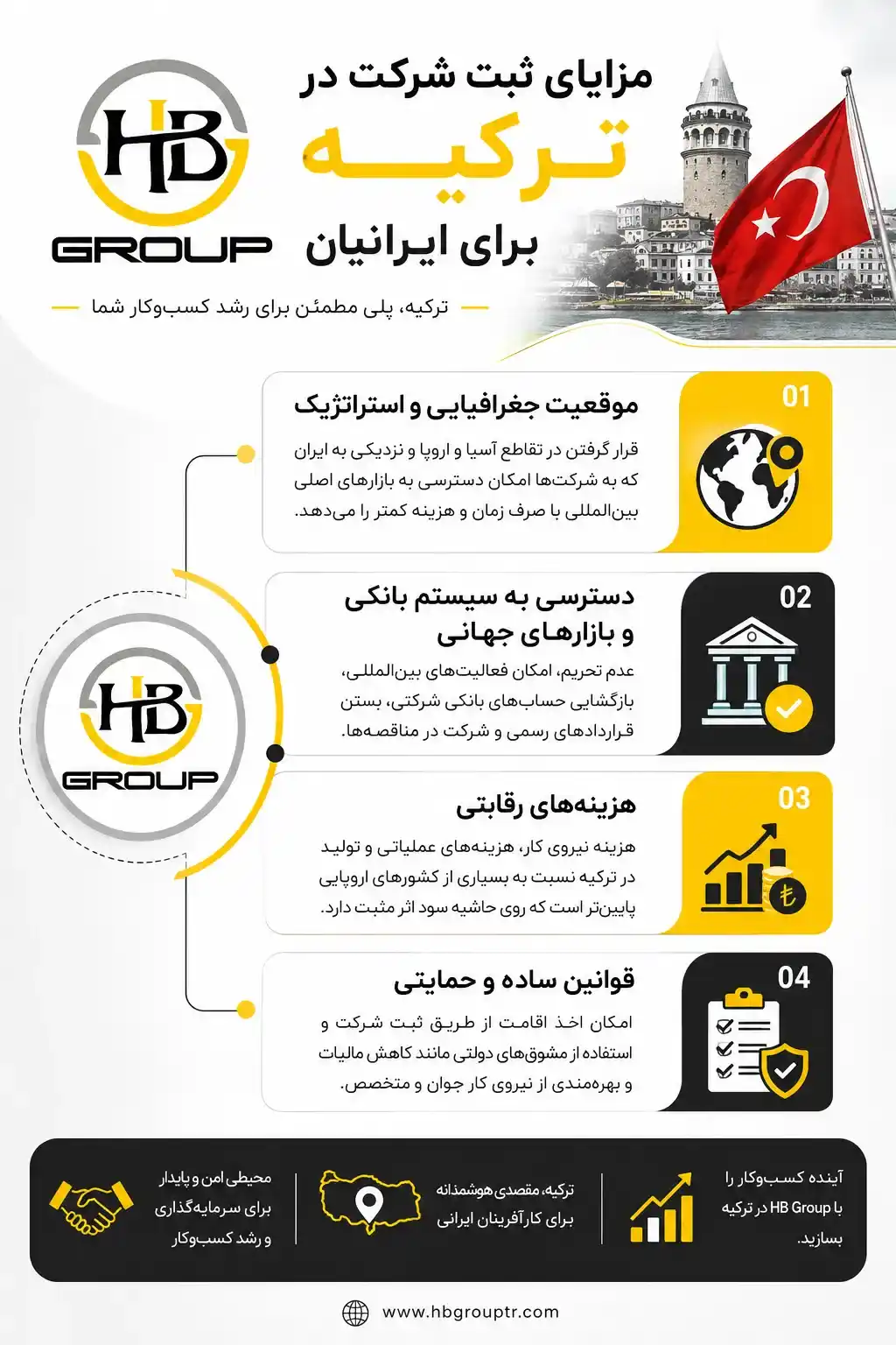 مزایای ثبت شرکت در ترکیه برای ایرانیان  سرمایه‌گذاران خارجی و کارآفرینان ایرانی به دلایل اقتصادی، دسترسی به بازارهای بزرگ و قوانین حمایتی، اقدام به راه‌اندازی کسب‌وکار در این کشور می‌کنند:  موقعیت جغرافیایی و استراتژیک: قرار گرفتن در تقاطع آسیا و اروپا و نزدیکی به ایران که به شرکت‌ها امکان دسترسی به بازارهای اصلی بین‌المللی با صرف زمان و هزینه کمتر را می‌دهد. دسترسی به سیستم بانکی و بازارهای جهانی: عدم تحریم، امکان فعالیت‌های بین‌المللی، بازگشایی حساب‌های بانکی شرکتی، بستن قراردادهای رسمی و شرکت در مناقصه‌ها. هزینه‌های رقابتی: هزینه نیروی کار، هزینه‌های عملیاتی و تولید در ترکیه نسبت به بسیاری از کشورهای اروپایی پایین‌تر است که روی حاشیه سود اثر مثبت دارد. قوانین ساده و حمایتی: امکان اخذ اقامت از طریق ثبت شرکت و استفاده از مشوق‌های دولتی مانند کاهش مالیات و نیروی کار جوان و متخصص.